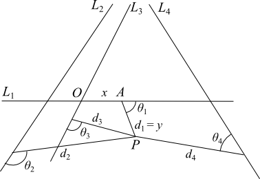 Figure 5: horizontal Line L1 intersecting non-parallel lines L2, L3, L4 (converging to a non-visible point above the figure).  From point P (below L1 and between L3 and L4 in the figure) lines intersect L1 at point A and and θ1 and distance d1=x; L4 at angle θ4 and distance d4, L3 at angle θ3 and distance d3 and L2 at angle θ2 and distance d2.  Point O is the intersection of L3 and L1 and the distance OA is x.