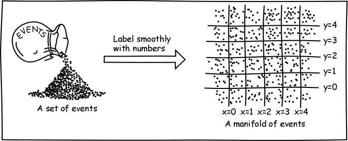 Figure shows a set of points converted into a manifold by labeling with numbers