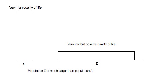 The Repugnant Conclusion (Stanford Encyclopedia of Philosophy 