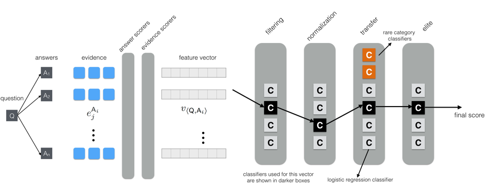 Watson DeepQA feature vectors to confidence scores part 2