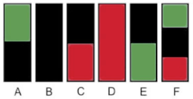 [6 vertical colored bars, labeled A through F, A bar is green on the top half and black on the bottom half, B bar is all black, C bar is black on top half and red on bottom half, D bar is all red, E bar is black on the top half and green on the bottom half, F bar is green on top third, black in middle third, and red on bottom third]