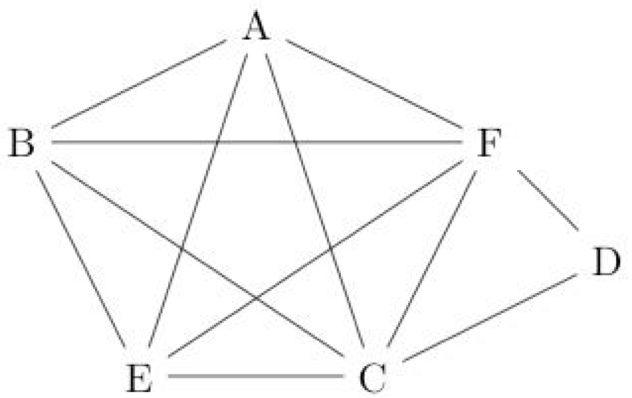 [Graph: A on first row 3rd column, B and F on second row (1st and 5th columns respectively), D on third row, 6th column, E and C on fourth row (2nd and 4th columns respectively). A has lines connecting it to B, C, F, and E. B has lines connecting it to A, F, C, and E. C has lines connecting it to all others. D has lines connecting it to C and F. E has lines connecting it to B, A, F, and C F has lines connecting it to all others.]