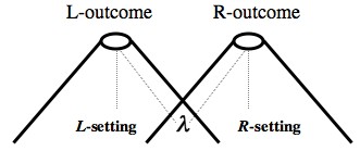 figure3 - space-time diagram of a local model of the EPR/B experiment