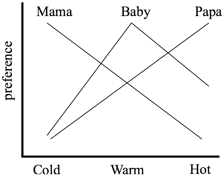 [A graph, y-axis labeled 'preference' and x-axis having 'Cold', 'Warm', and 'Hot' in that order. First line, labeled 'Mama', goes from Cold/preference high to Hot/preference low. Second line, labeled 'Papa', goes from Cold/preference low to Hot/preference high. Third line, labeled 'Baby', goes from Cold/preference low to Warm/preference high to Hot/preference medium ]