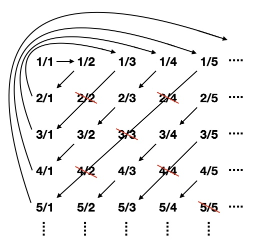 An infinite two-dimensional grid including all the rational numbers, sorted by numerator in the rows and denominator in the columns, with arrows indicating a looping path that reaches every rational number in finitely many steps.