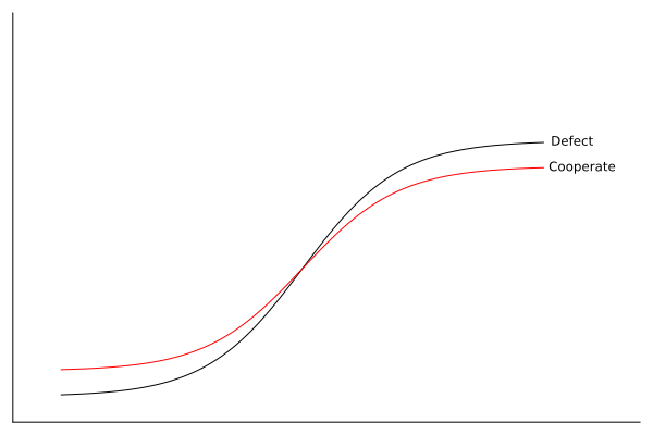 Two sigmoid curves start low and mid-way across the x-axis jump up before flattening out; black curve for defect starts below red curve for cooperate but the black curve switches and is on top starting mid-way across the x-axis.