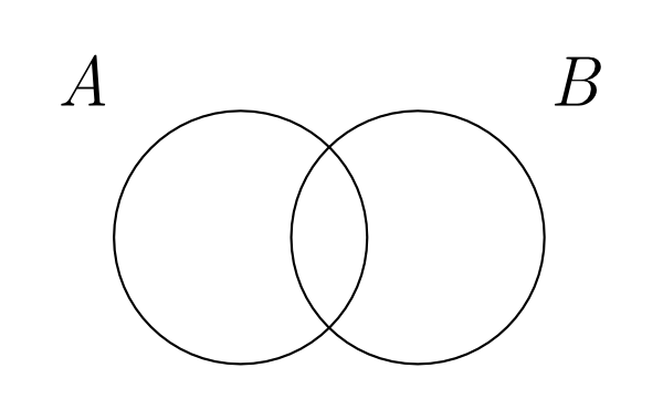 two overlapping circles, the first labeled 'A' and the second labeled 'B'