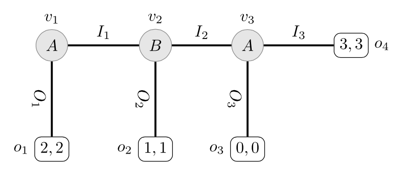 [a diagram very similar to the previous one except for the text the rectangles enclose, 3 circles labelled v_1, v_2, v_3 in a horizontal row and below each a rounded rectangle labelled respectively o_1, o_2, and o_3. A fourth rounded rectangle labelled o_4 is to the right of v_3.  v_1 connects to v_2 with a solid line labelled I_1 and v_2 to v_3 with a solid line labelled I_2 and v_3 to o_4 with a solid line labelled I_3.  Solid lines also connect each circle to the rounded rectangle below and are labelled respectively O_1, O_2, O_3.  Circles v_1 and v_3 enclose the text 'A' and v_2 encloses the text 'B'.  o_1 encloses '2,2', o_2 encloses '1,1', o_3 encloses '0,0' and o_4 encloses '3,3'.]