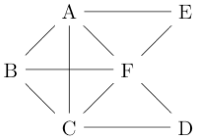 [Graph: A and E on first row (2nd and 4th columns respectively), B and F on second row (1st and 3rd columns respectively), C and D on third row (2nd and 4th columns respectively). A has lines connecting it to B, C, F, and E. B has lines connecting it to A, F, and C. C has lines connecting it to B, A, D, and F. D has lines connecting it to C and F. E has lines connecting it to A and F F has lines connecting it to all others.]