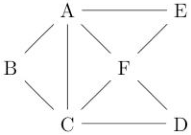 [Graph: A and E on first row (2nd and 4th columns respectively), B and F on second row (1st and 3rd columns respectively), C and D on third row (2nd and 4th columns respectively). A has lines connecting it to B, C, F, and E. B has lines connecting it to A and C. C has lines connecting it to B, A, D, and F. D has lines connecting it to C and F. E has lines connecting it to A and F F has lines connecting it to A, C, E, and D.]