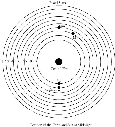 Position of the Earth and Sun at Midnight: see previous paragraph for basic description. The sun, central fire, counter earth, earth (with observer facing away from the central fire and the sun) line up in that order.