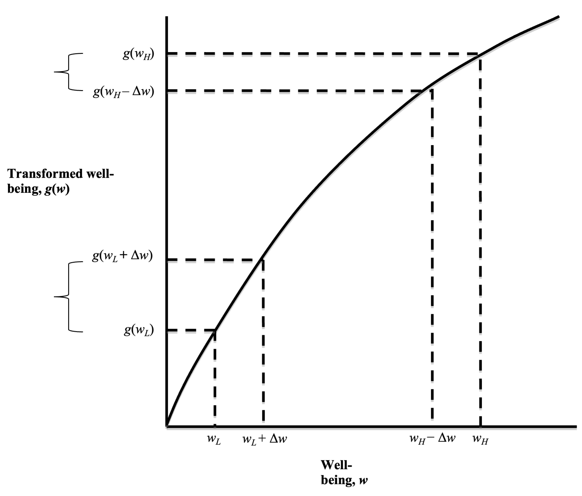 A graph of Transformed well-being g(w) in the y-axis against Well-being w in the x-axis. There is a solid concave curve beginning at (0,0) and arcing up. Four points on the curve are distinguished, given here in increasing order of x-axis value: (w_L, g(w_L)), (w_L+Delta_w, g(w_L+Delta_w), (w_H-Delta_w,g(w_H-Delta_w), (w_H,g(w_H)). The x-axis distance between w_L and w_L+Delta_w is the same as the x-axis distance between w_H-Delta_w and w_H. But the transformed well-being distance on the y-axis between the first pair g(w_L) and g(w_L+Delta_w) is greater than that between g(w_H-Delta_w) and g(w_H).