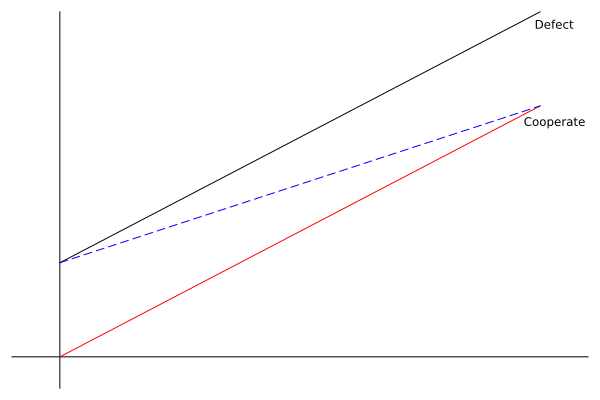 Graph of an arbitrary player's payoff for cooperating (a line in red) and defecting (a line in black) versus the proportion of other players that cooperate. The lines are parallel with defect uniformly above cooperate. A dashed blue line goes from the beginning of the defect line up to the end of the cooperate line.