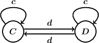 Two circles labelled 'C' and 'D', an arrow from C to D is labelled 'd'; an arrow from D to C is labelled 'd'; and arrow from 'C' to itself is labelled 'c'; and arrow from 'D' to itself is labelled 'c'.