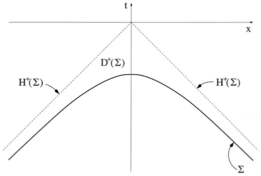 A horizontal axis is labeled x and a vertical axis is labeled t. Two dashed lines labeled H+(Sigma) go downwards from the point where the axes intersect at -45 degrees and -135 degrees. A smooth curve approaches the dashed lines from below as it gets further from the vertical t-axis. The space between the smooth curve and the dashed lines is labeled D+(Sigma).