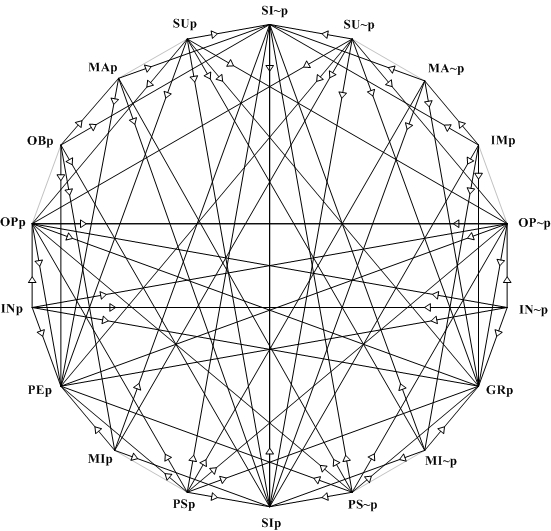 Deontic Octodecagon 1 arrows