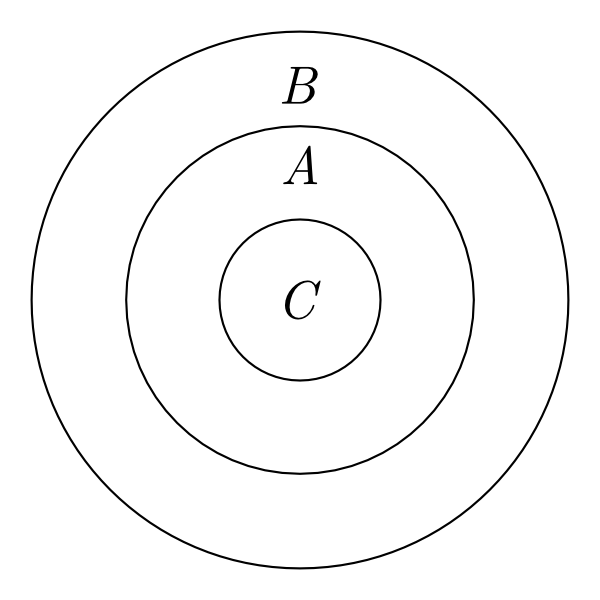 Three concentric circles, the innermost one labeled 'C', the next labeled 'A', and the outermost one labeled 'B'