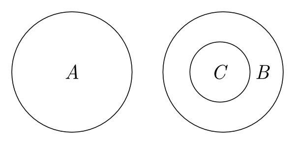 On the left a circle labeled 'A' and on the the right two concentric circles, the inner one labeled 'C' and the outer one labeled 'B'