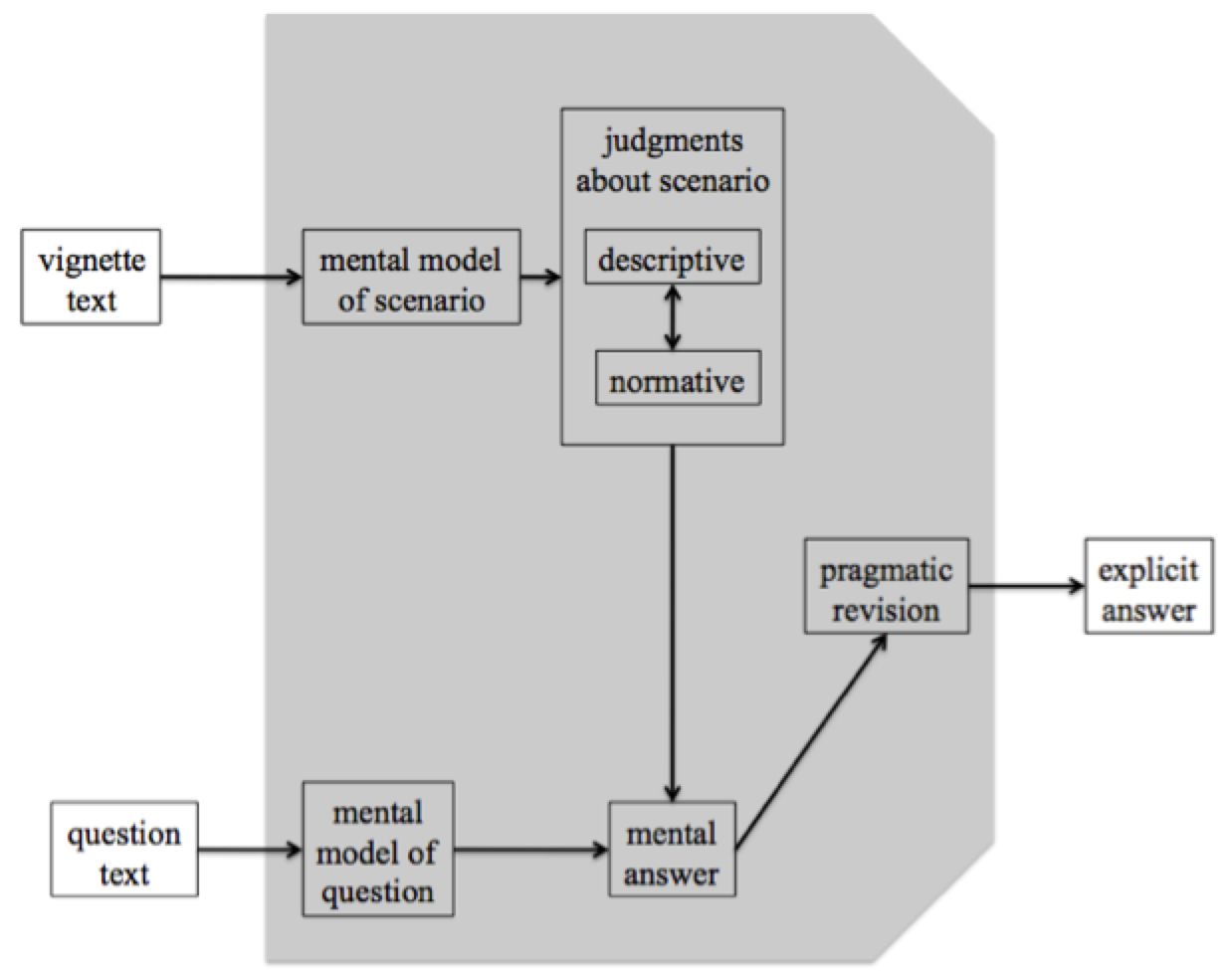 diagram of participant response