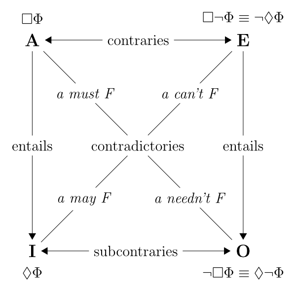 [A  square diagram, upper left vertex is 'A' and labeled 'box phi'; upper right vertex is 'E' and labeled 'box not phi equivalent not diamond phi'; lower left vertex is 'I' and labeled 'diamond phi'; lower right vertex is 'O' and labeled 'not box phi equivalent diamond not phi'.  'A' and 'E' are connected by a double headed arrow labeled 'contraries'; 'A' and 'I' are connect by an arrow pointing to 'I' and labeled 'entails'. 'E' connects to 'O' with an arrow pointing to 'O' labeled 'entails'.  'I' and 'O' are connected by a double headed arrow labeled 'subcontraries'.  In the center of the square is a label, 'contradictories' with lines from all four vertices to it.  The line from 'A' is labeled 'a must F'; the line from 'E' is labeled 'a can't F'; the line from 'I' is labeled 'a may F' and the line from 'O' is labeled 'a needn't F']