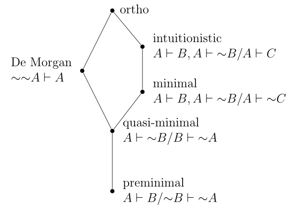 [a diagram of 6 points, 5 connected with lines in a loose pentagon and one below connected by a line to the pentagon.  The points are labeled in clockwise order: 'De Morgan \sim \sim A \vdash A', 'ortho', 'intuitionistic  A \vdash B, A \vdash \sim B/A \vdash C', 'minimal A \vdash B, A \vdash \sim B/A \vdash \sim C', 'quasi-minimal A \vdash \sim B/B \vdash \sim A', and the solo point connected to the last is labeled 'preminimal A \vdash B/\sim B \vdash \sim A'.]