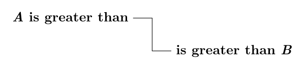 [the phrase 'A is greater than' is to the upper left and the phrase 'is greater than B' is to the lower right.  A stepped line connects the two phrases.]