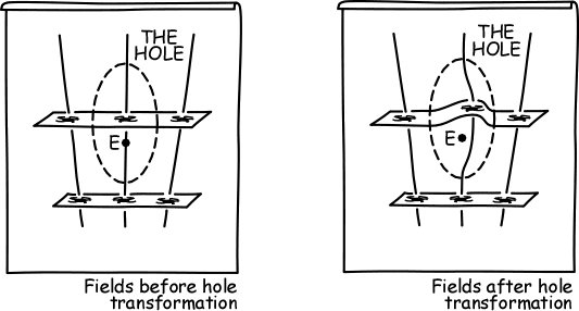 Figure shows galaxy passes through E before the hole transformation but not after it.