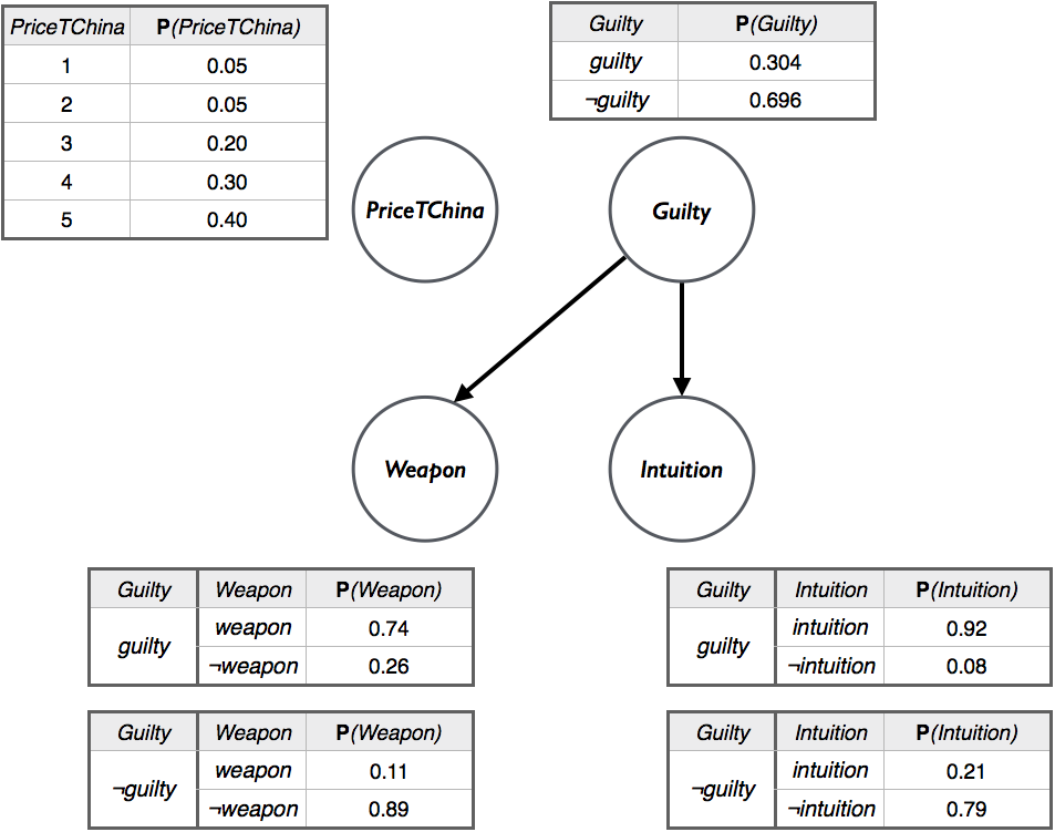 Same network as above with conditional probability tables