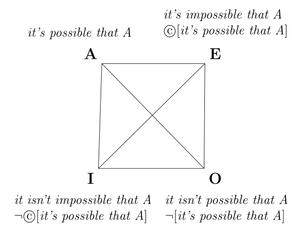 [a square with diagonal lines and the vertices labeled: top left as 'A' and 'it's possible that A'; top right with 'E' and 'it's impossible that A' and 'copyright sign [it's possible that A]'; bottom left with 'I' and 'it isn't impossible that A' and 'negation sign copyright sign[it's possible that A]'; bottom right with 'O' and 'it isn't possible that A' and 'negation sign[it's possible that A].']