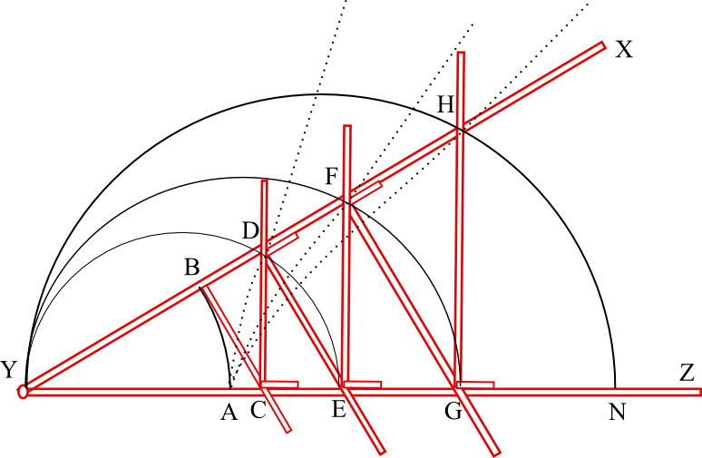 Figure 3: demonstration of a mesolabe. The mesolabe consists of a set of rulers. rulers YX and YZ are hinged at Y to form an adjustable angle XYZ. Ruler BC is perpendicular to YX and fixed at point B, C is on YZ and movable. Ruler CD is perpendicular to YZ and intersects YX at movable point D. DE is perpendicular to YX and intersect YZ at movable point E. EF is perpendicular to YZ and intersects YX at movable point F. FG is perpendicular to YX and intersects YZ at movable point G. GH is perpendicular to YZ and intersects YX at movable point H. Points D, F, and H trace out dotted lines. As the XYZ angle closes, all three points converge on A.