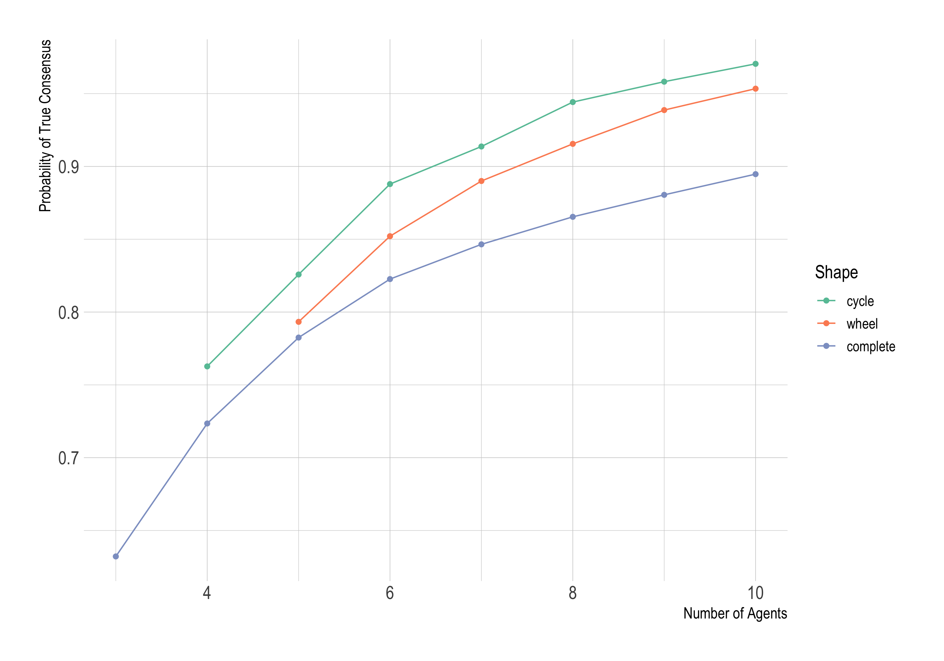 A graph showing 'Probability of True Consensus' on the y-axis against 'Number of Agents' on the x-xis. There are three curves labeled 'cycle', 'wheel', and 'complete', respectively. The 'complete' curve goes from a probability under .65 to a probability of 0.9 as the number of agents increases from 3 to 10. The 'wheel' curve goes from a probability of 0.8 to a probability of 0.95 as the number of agents increases from 5 to 10. The 'cycle' curve goes from a probability just over 0.75 to a probability just over 0.95 as the number of agents increases from 4 to 10.