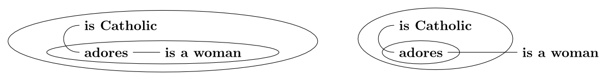 [Two diagrams.  Both have in command the first phrase 'is Catholic' above and connected on the left by a curve line to the second phrase 'adores' to the right and connected by a straight line is the third phrase 'is a woman'. In the first diagram the second and third phrases are enclosed by an ellipse and the entire diagram is enclosed by another ellipse.  In the second diagram, the second phrase is enclosed by an ellipse and the first and second phrase are in turn enclosed by a larger ellipse; the third phrase is outside of any ellipses.]