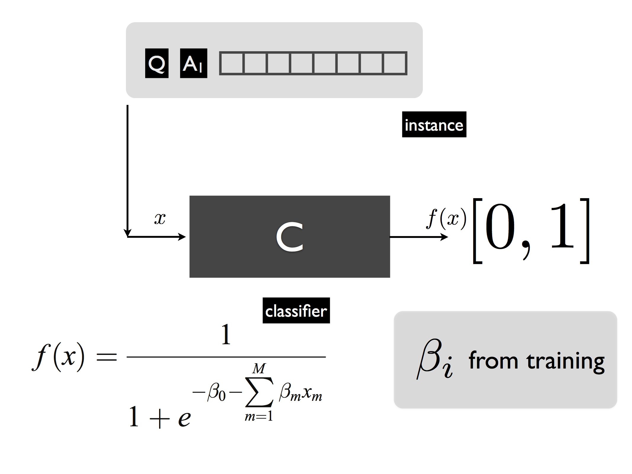 Watson DeepQA feature vectors to confidence scores