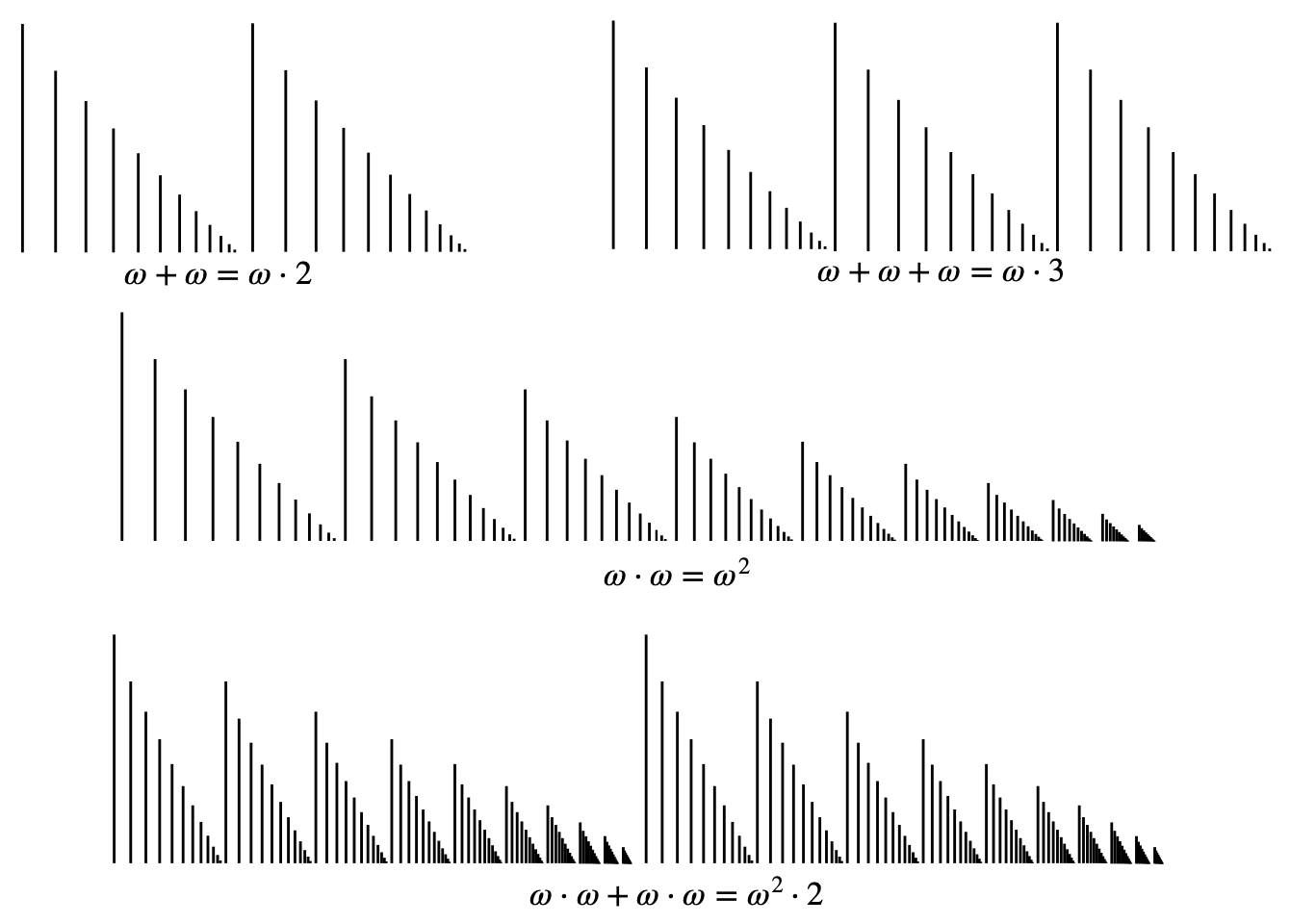 Illustration of several ordinals, including omega times 2, omega times 3, omega squared, and omega squared times 2. omega times 2 is two copies of the illustration of omega. omega times 3 is three copies of this illustration. omega squared is an infinite set of copies of the illustration for omega, each smaller than the previous one, fading off into the distance