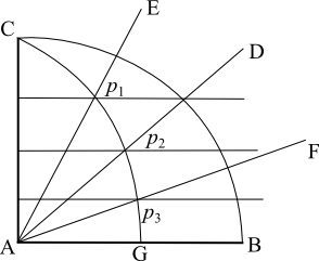 A vertical line AC and horizontal line AGB (going to the right). Three horizontal parallel lines above AGB, (not labelled but consider them L1, L2, L3 from top to bottom). Three lines AE, AD, AF radiate from A between AC and AGB. AE intersects L1 at point p1, AD with L2 at point p2, AF with L3 at point p3 . Curve CG connects p1, p2, p3. Curve CB intersects L1 where AD also intersects L1.