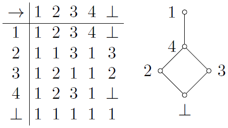 logical-and and logical-or are interpreted as lattice meet and join