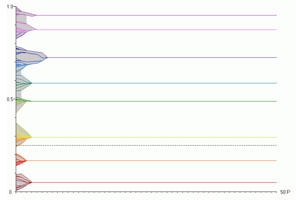 No truth-seekers: The 100 agents' opinions spread along the y axis quickly collapse to 8 opinions which don't change over time and are only incidentally near the truth. 