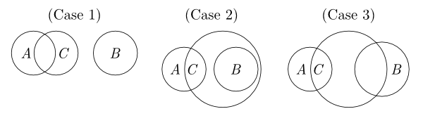 Three cases: Case 1 has on the left two overlapping circles, the overlap is labeled 'C' and the non-overlap section of first circle is labeled 'A'; on the right and separate is a third circle labeled 'B'. Case 2 has three circles, two of the circles overlap and the overlap section is labeled 'C' and the non-overlap section of the first circle is labeled 'A'; in the non-overlap section of the second circle is the third circle labeled 'B'. Case 3 is similar to Case 2 except the third circle is not completely within the non-overlap section of the second circle; the section of the third circle outside the second circle is labeled 'B'