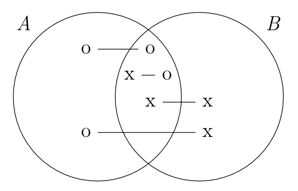 two overlapping circles labeled 'A' and 'B'; first, inside the non-overlapping section of circle A is an 'o' connected by a line to an 'o' inside the overlap; second, also in the non-overlapping section of circle A is another 'o' connected by a line to an 'x' in the non-overlapping section of circle 'B'; third in the overlapping section of the two circles are an 'x and an 'o' connected by a line; fourth an 'x' in the overlapping section connected by a line to an 'x' in the non-overlapping section of circle B.