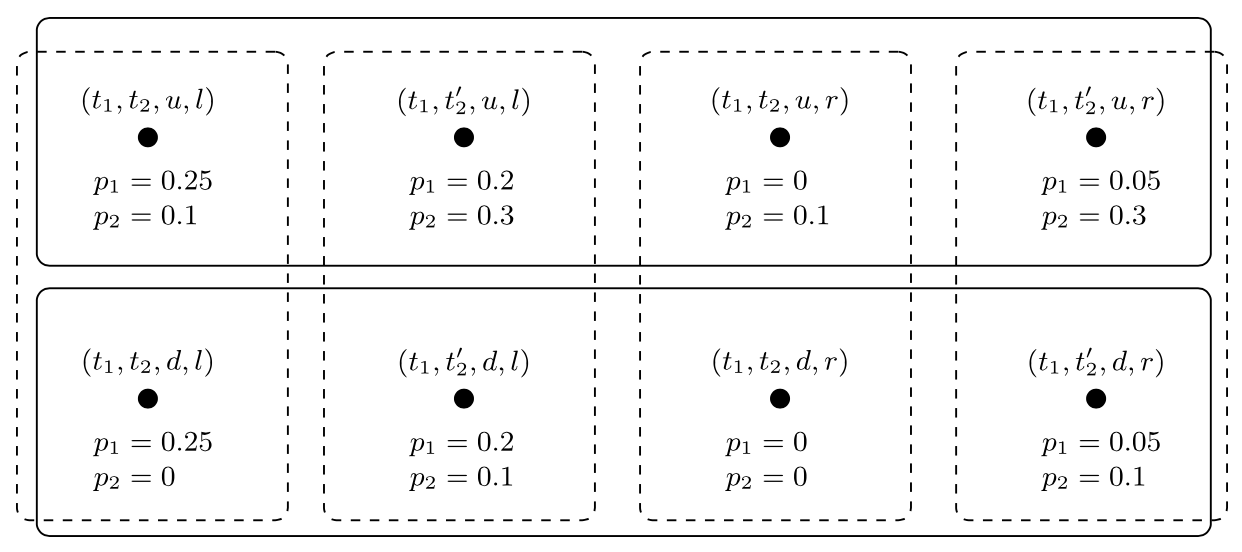 [a diagram of 8 dots in an array two high
and four wide.  Each vertical pair is enclosed by a dashed line and
each horizontal set of four is enclosed by a solid line.  On the top
row the first dot on the left has '(t_1,t_2,u,l)' above and 'p_1=0.25
p_2=0.1' below; the next dot has '(t_1,t_2\prime,u,l)' above and
'p_1=0.2 p_2=0.3' below; the next '(t_1,t_2,u,r)' above and 'p_1=0
p_2=0.1' below; the last '(t_1,t_2\prime,u,r)' above and 'p_1=0.05
p_2=0.3 below. On the bottom row the first dot on the left has
'(t_1,t_2,d,l)' above and 'p_1=0.25 p_2=0' below; the next dot has
'(t_1,t_2\prime,d,l)' above and 'p_1=0.2 p_2=0.1' below; the next
'(t_1,t_2,d,r)' above and 'p_1=0 p_2=0' below; the last
'(t_1,t_2\prime,d,r)' above and 'p_1=0.05 p_2=0.1 below']