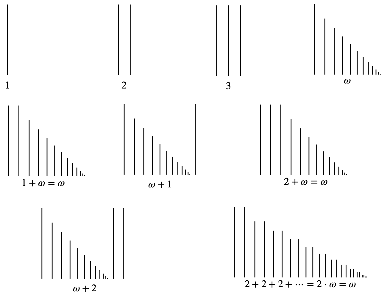 Illustration of several ordinals. Finite ordinals are depicted by a finite set of lines. omega is depicted by a set of lines fading off into the distance. 1+omega is seen to be the same as omega, with a single infinite sequence of lines, while omega+1 consists of an infinite set of lines fading off into the distance, followed by one more. 2 times omega is an infinite set of pairs of lines, fading off into the distance, which is the same as omega.