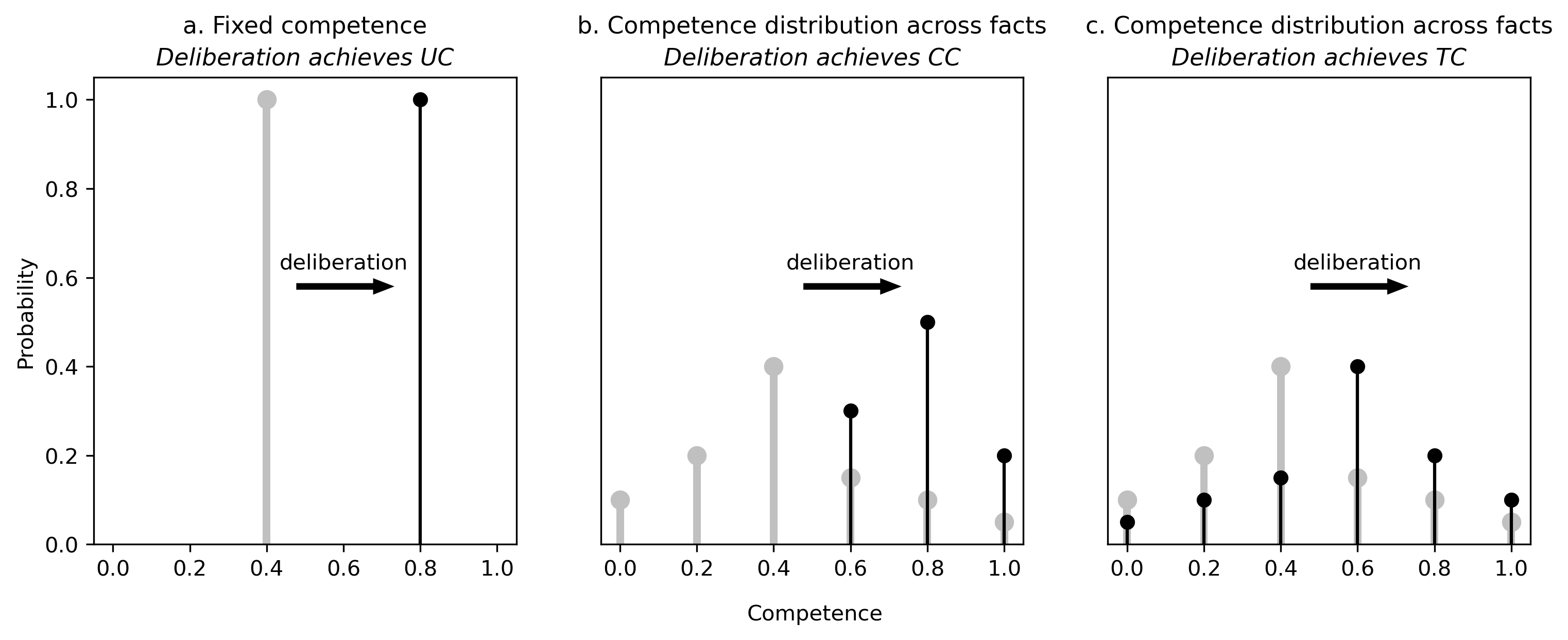 three plots a, b, and c: link to extended description below