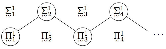 This is a 2 row by 5 column, on the first row is 4 Sigmas each with a tilde underneath and a superscript of 1, and respectively a subscript of 1 through 4, the fifth element is '...'.  The second row has 4 Pi symbols, each with a tilde below and a superscript of 1 and respectively a subscript of 1 through 4, the fifth column has '...'.   Pi 1,1 is circled and link to Sigma 1,2 which is circled and linked to Pi 1,3 which is circled and linked to Sigma 1,4 which is circled and linked to '...'