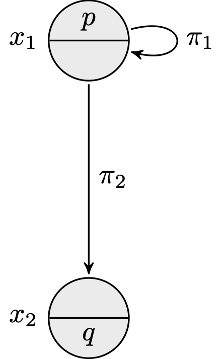 Model M = (W,R,V) as specified in the paragraph below