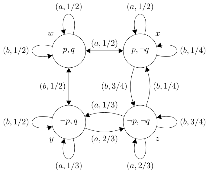 [a diagram of four worlds (w[p,q],
x[p,-q], y[-p,q], z[-p,-q]) with w and x connected by a double arrowed line[(a,1/2)], 
with w and y connected by a double arrowed line[(b,1/2)], 
with an arrow[(b,3/4)] going from x to z and another[(b,1/4)] back from z to x,
with an arrow[(a,2/3)] going from y to z and another[(a,1/3)] back from z to y,
arrows self-looping to w are labelled (a,1/2) and (b,1/2),
arrows self-looping to x are labelled (a,1/2) and (b,1/4),
arrows self-looping to y are labelled (a,1/3) and (b,1/2),
arrows self-looping to z are labelled (a,2/3) and (b,3/4).]