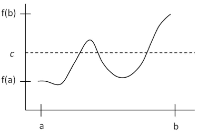 [a first quadrant graph, the x-axis labeled near the left with 'a' and near the right with 'b'; the y-axis labeled at the top with 'f(b)', in the middle with 'c' and near the bottom with 'f(a)'.  A dotted horizontal line lines up with the 'c'.  A solid curve starts the the intersection of 'f(b)' and 'a', rambles horizontally for a short while before rising above the 'c' dotted line, dips below then rises again and ending at the intersection of 'f(b)' and 'b'. ]