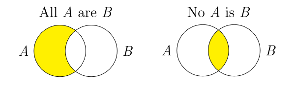 Two Venn diagrams. The first is titled 'All A are B' and consists of two overlapping circles labeled 'A' and 'B', the section of A that does not overlap with B is shaded.  The second is titled 'No A is B' and also consists of two overlapping circles labeled 'A' and 'B', the overlap of the two circles is shaded.