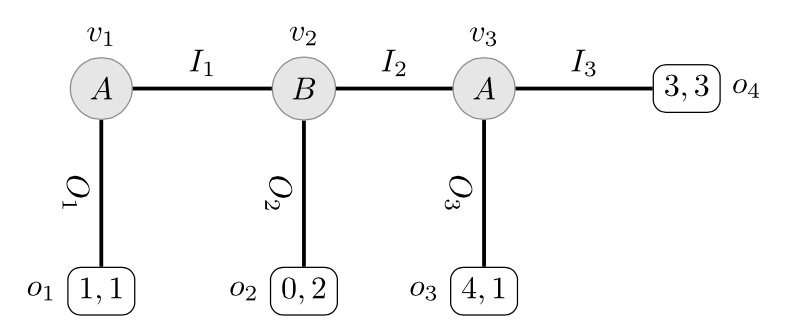 [a diagram, 3 circles labelled v_1, v_2, v_3 in a horizontal row and below each a rounded rectangle labelled respectively o_1, o_2, and o_3. A fourth rounded rectangle labelled o_4 is to the right of v_3.  v_1 connects to v_2 with a solid line labelled I_1 and v_2 to v_3 with a solid line labelled I_2 and v_3 to o_4 with a solid line labelled I_3.  Solid lines also connect each circle to the rounded rectangle below and are labelled respectively O_1, O_2, O_3.  Circles v_1 and v_3 enclose the text 'A' and v_2 encloses the text 'B'.  o_1 encloses '1,1', o_2 encloses '0,2', o_3 encloses '4,1' and o_4 encloses '3,3'.]