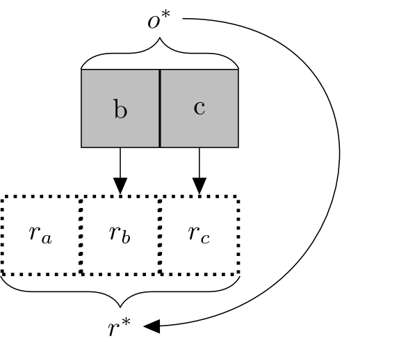 Figure 4: Two rows the top with two boxes labeled 'b' and 'c' and the bottom with three boxes labeled 'ra', 'rb', and 'rc'. Arrows point from 'b' to 'rb' and 'c' to 'rc'. The top row boxes are bracketed and labeled 'o*' and all three bottom row boxes  are bracketed and labeled 'r*'. An arrow connects 'o*' to 'r*'.