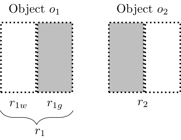 Figure 5: Two rectangles, one, titled 'Object 'o1', with the left
half white (labeled 'r1w') and right half grey (labeled 'r1g'), both
halves bracketed and labeled 'r1'.  The second, titled 'Object o2',
with the left half gray and the right half white, the whole labeled
'r2'